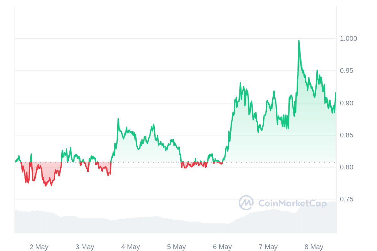 Ethena Price Chart 