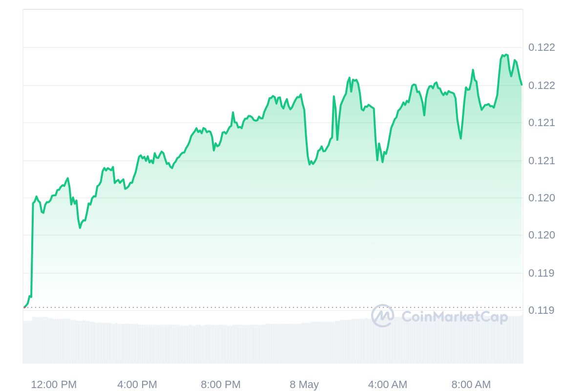 TRON Price Chart