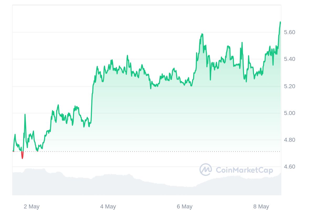 THORChain Price Chart