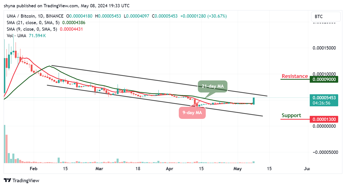 Universal Market Access Price Prediction for Today, May 8 – UMA Technical Analysis