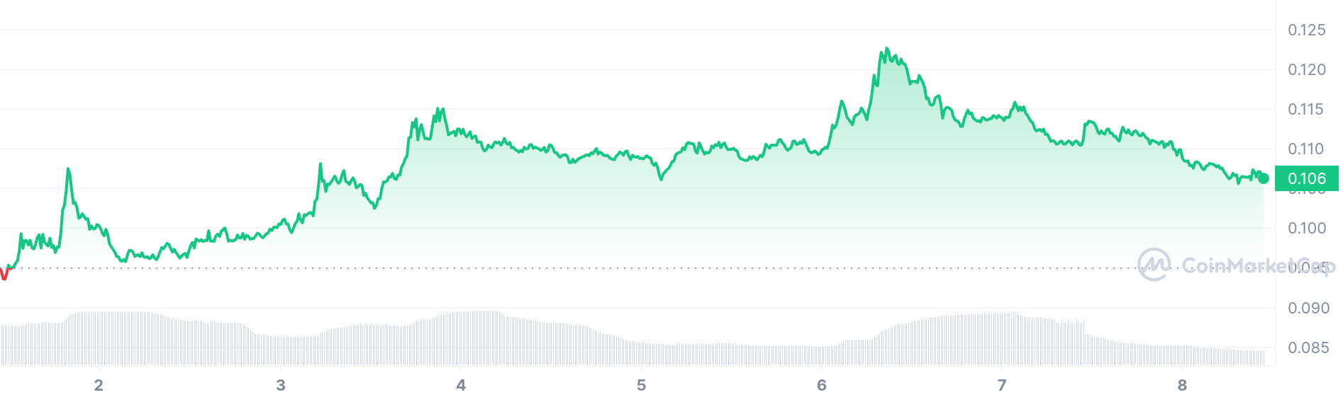 Hedera price chart 