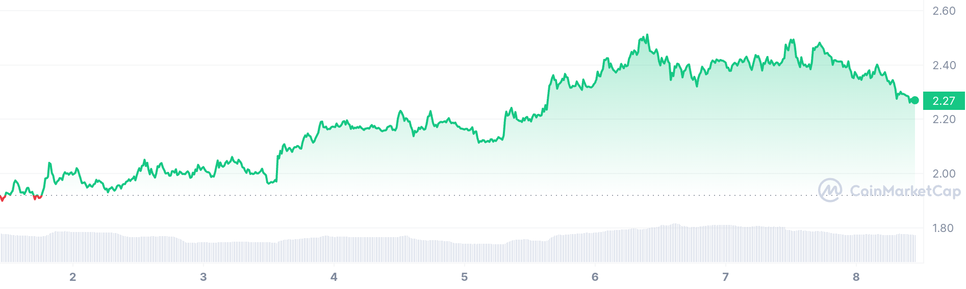 Fetch.ai price chart