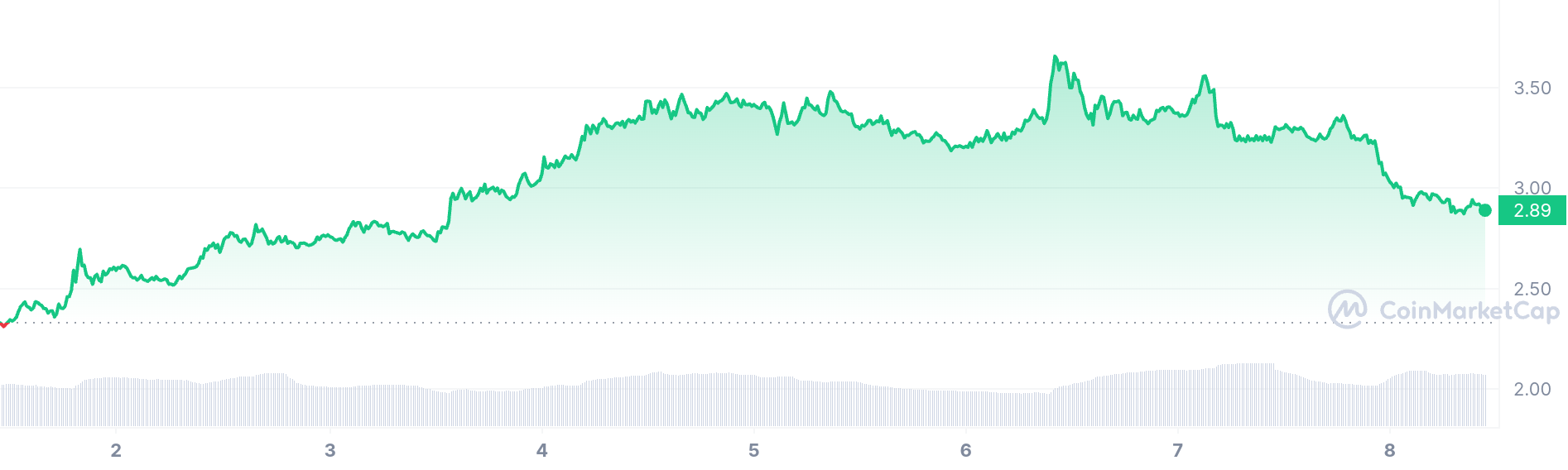 Dogwifhat price chart 