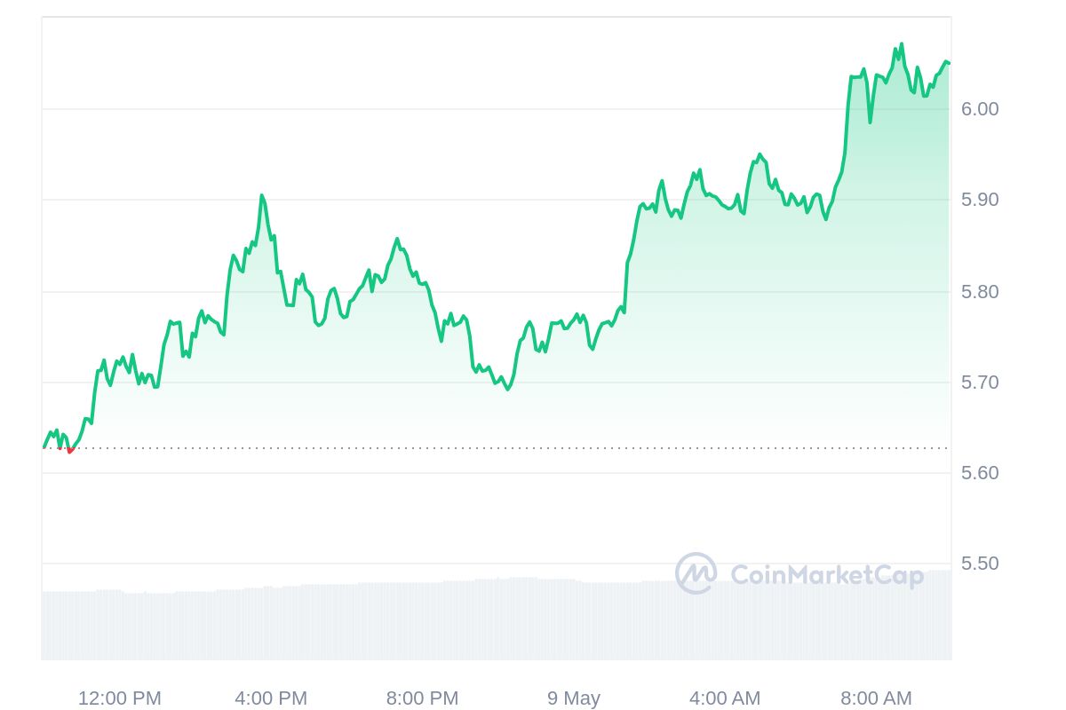 Toncoin Price Chart