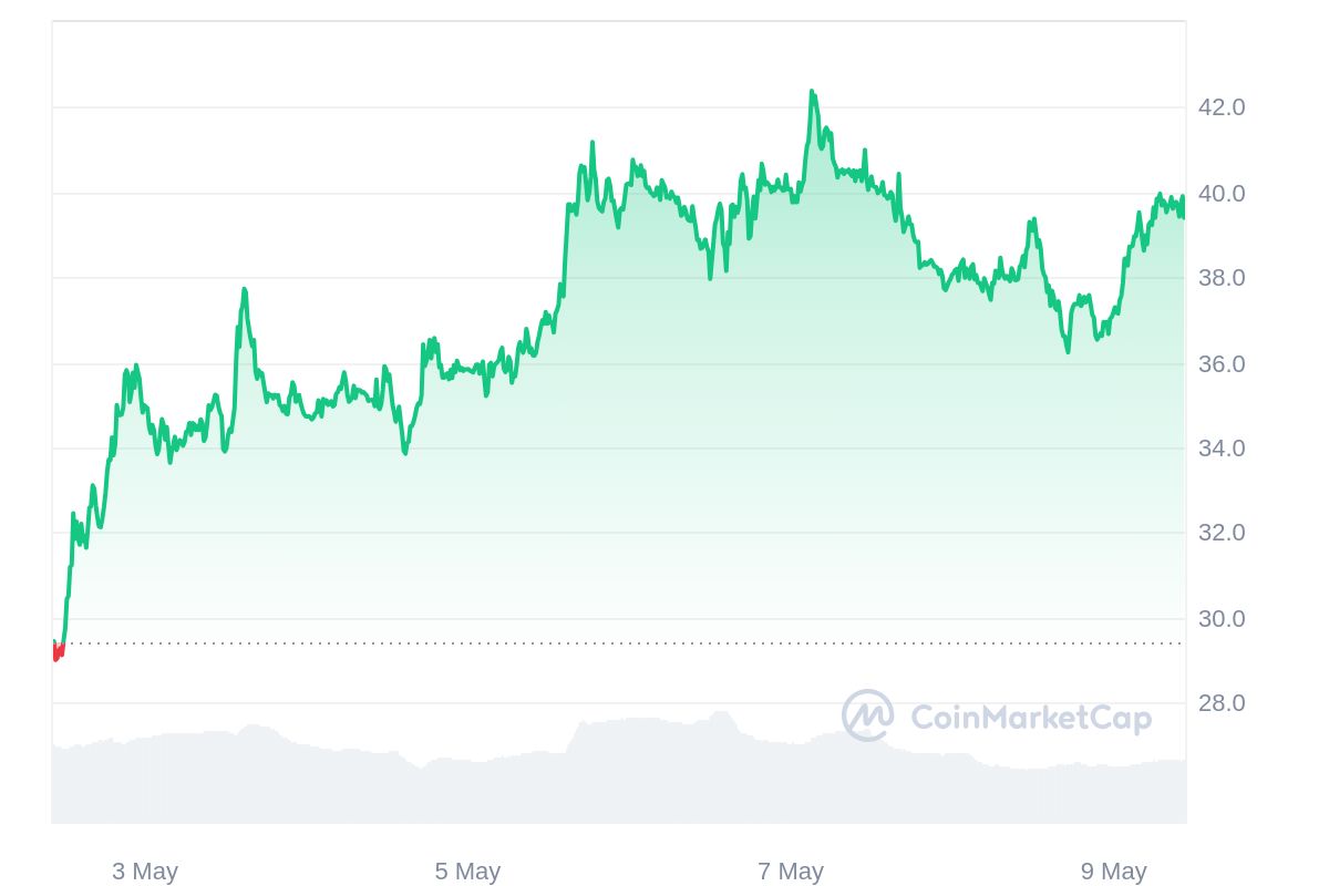 Arweave Price Chart 