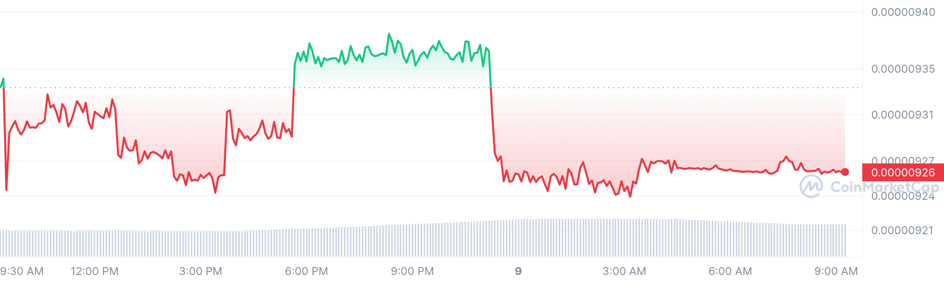 Loser coin price chart