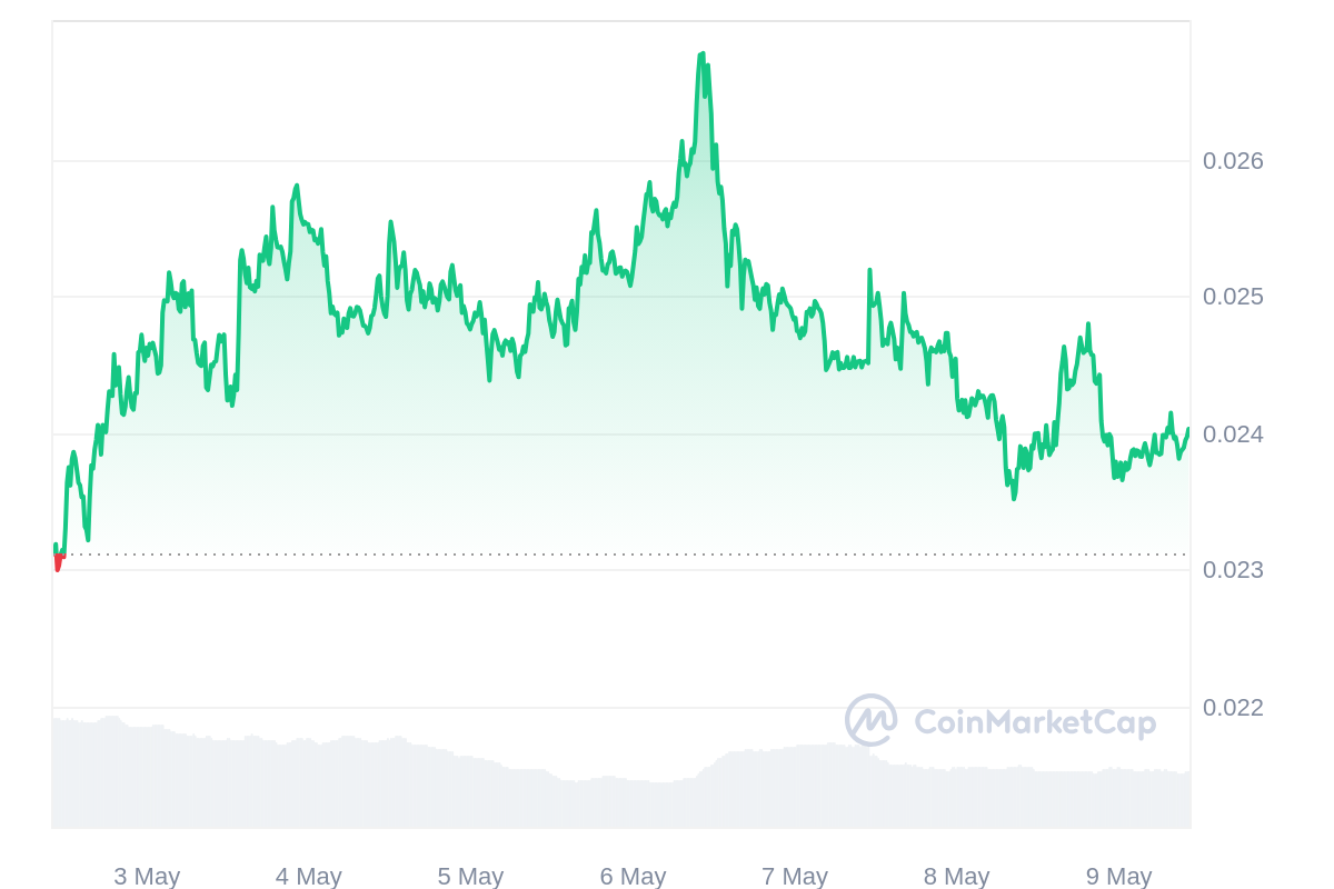 BEAM Price Chart