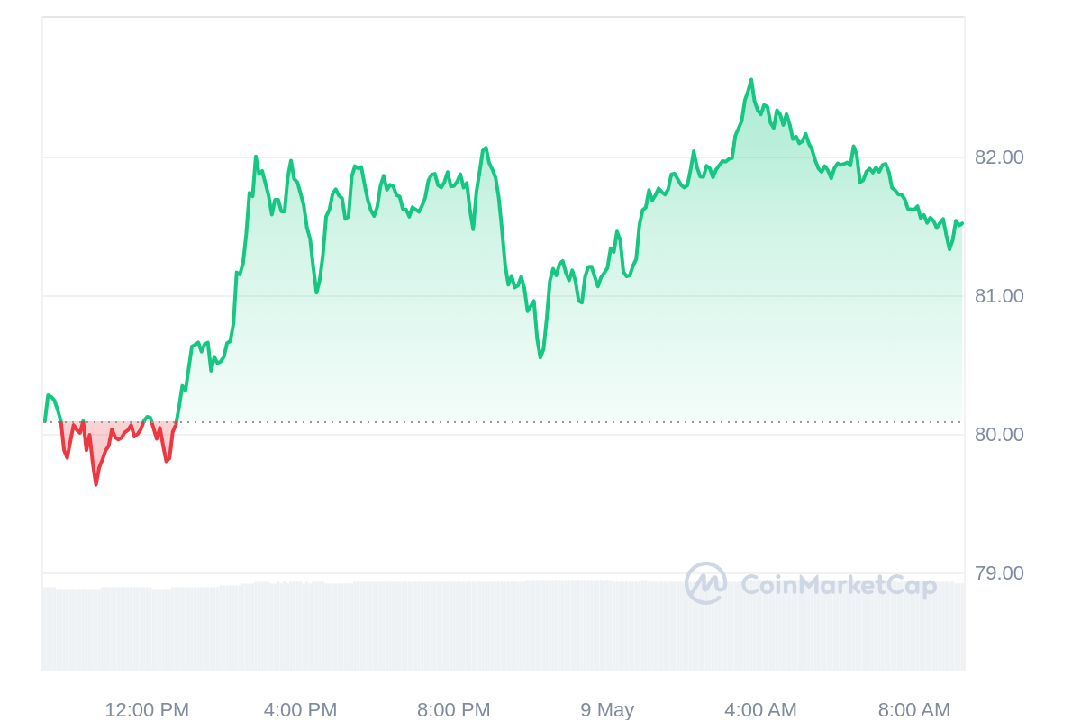 LTC Price Chart