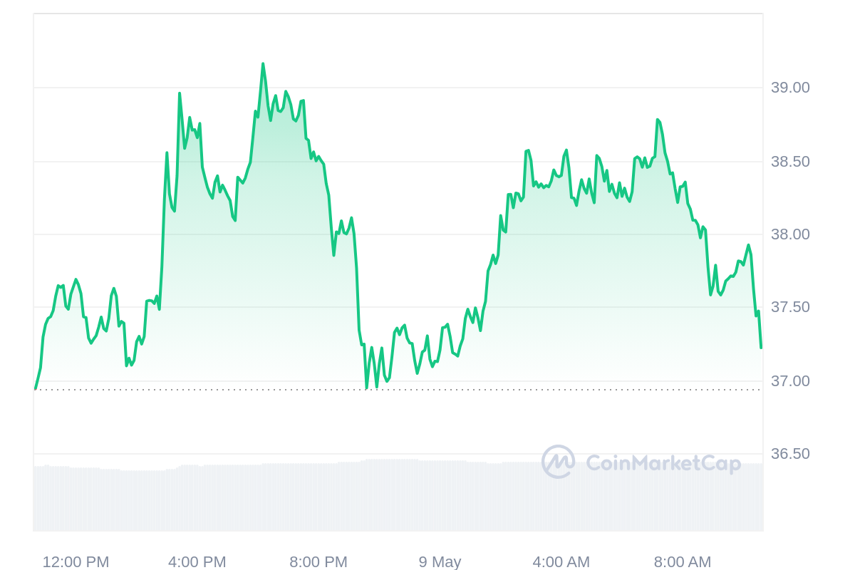 ORDI Price Chart