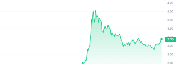 UMA Price Chart