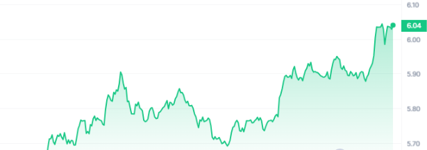 TON Price Chart