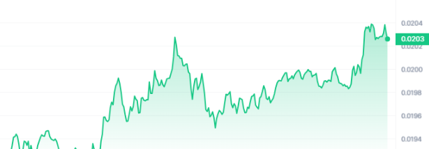 ONE Price Chart