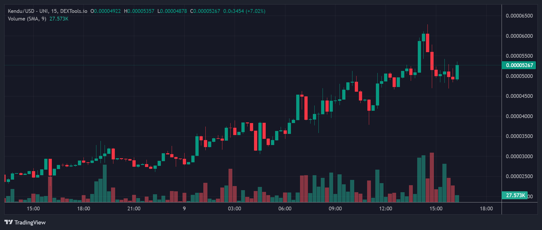 Kendu Price Chart