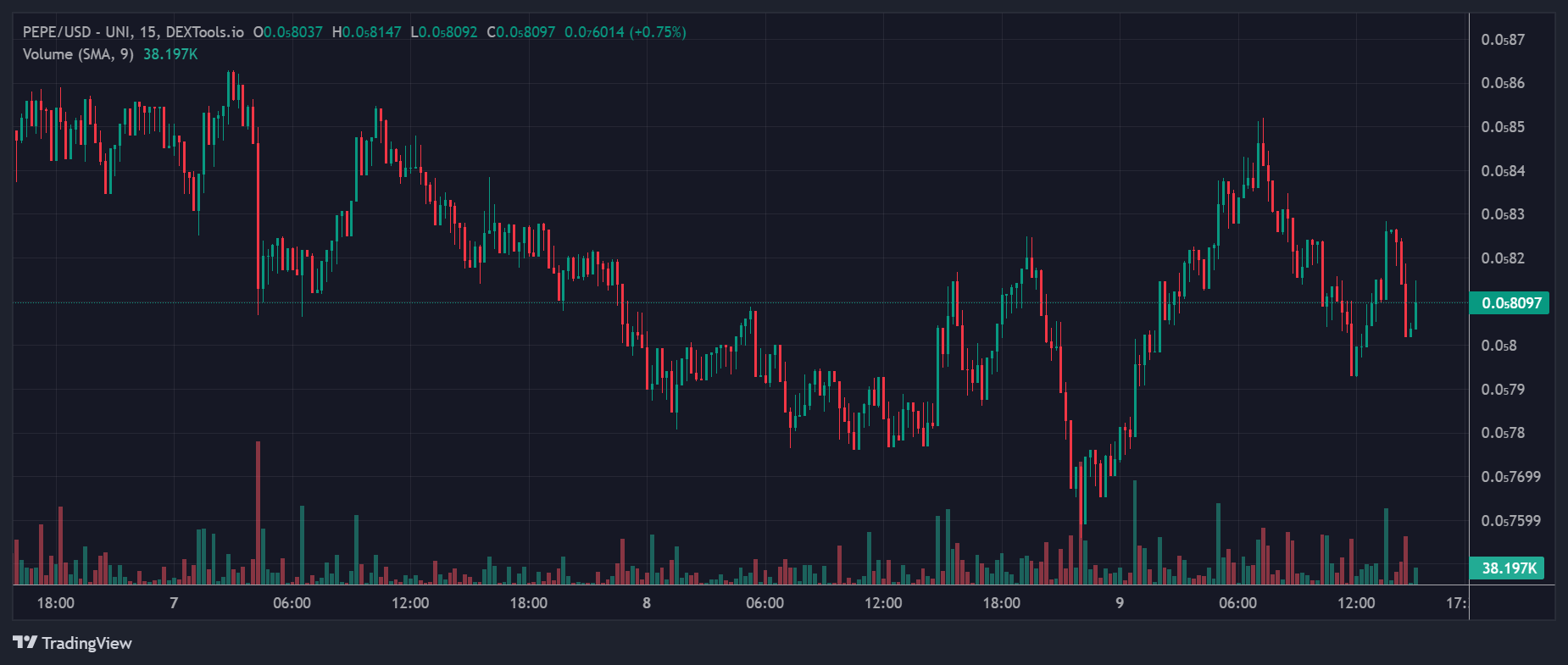 PEPE Price Chart