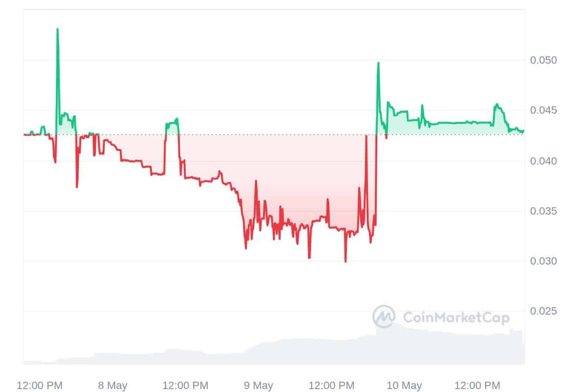 POGS Price Chart