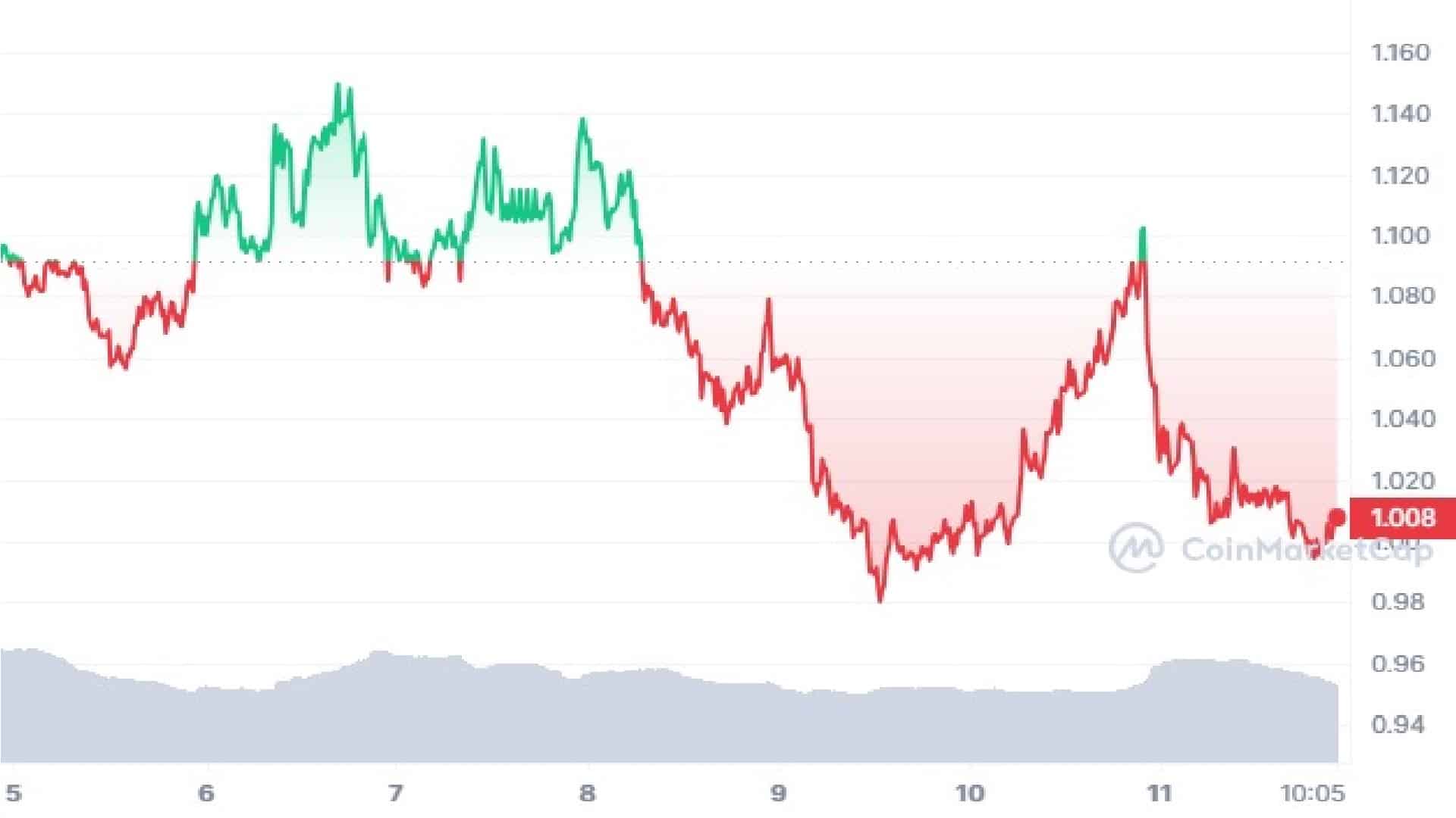 Sui Crypto 7 Days Price Graph