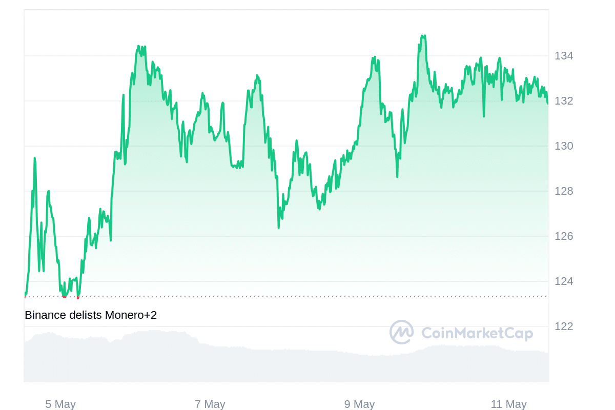 XMR Price Chart