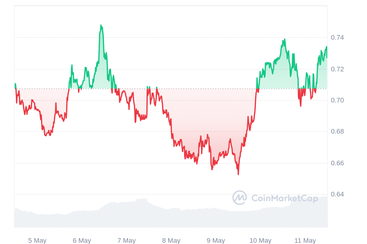 FTM Price Chart