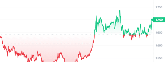 ZETA Price Chart