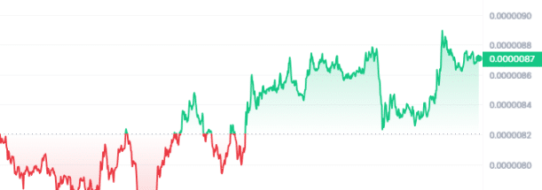 PEPE Price Chart