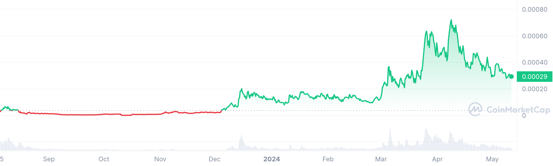 Toshi price chart