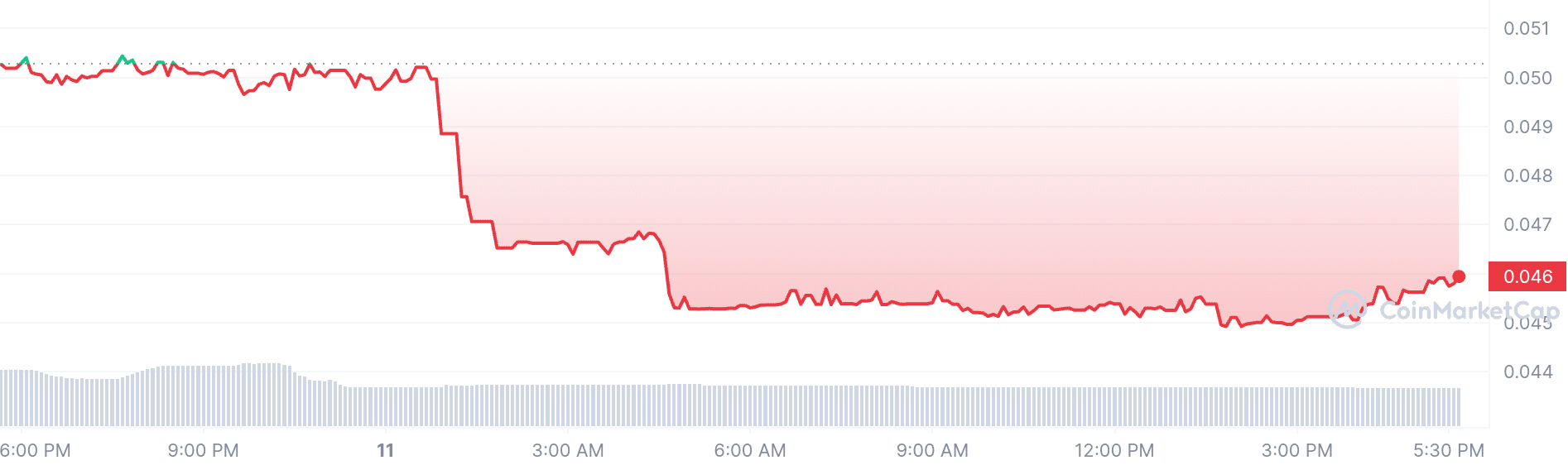 Shrimp price chart