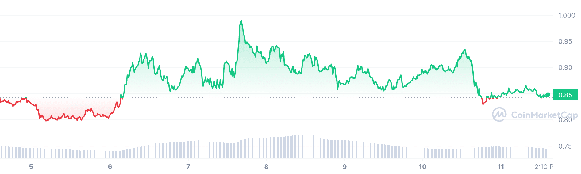 Ethena price chart