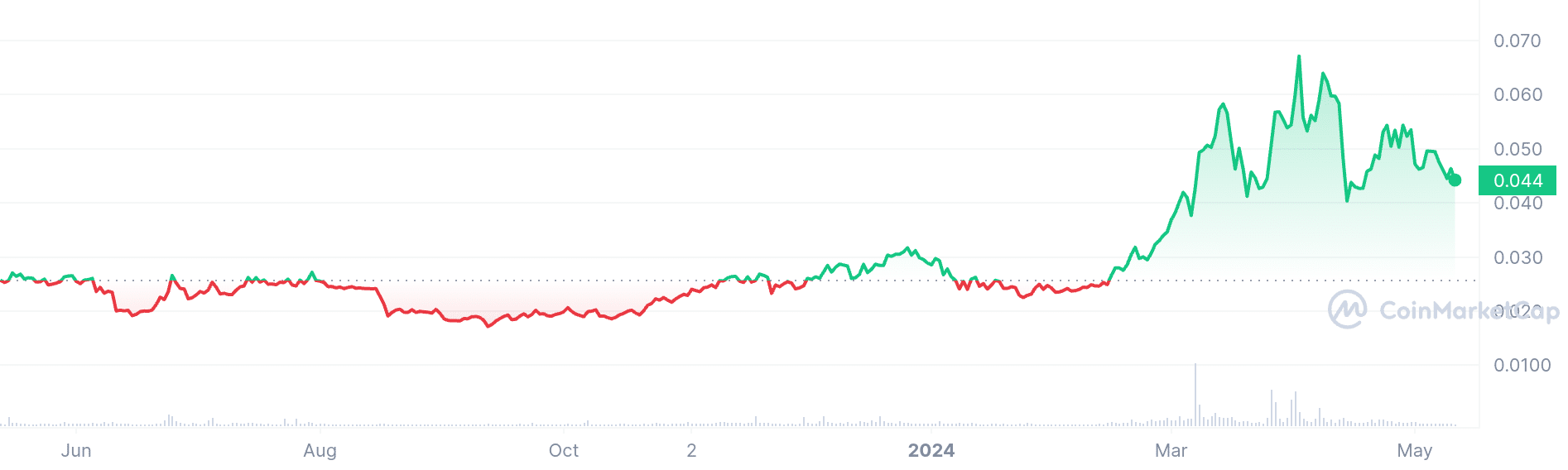 Ankr price chart