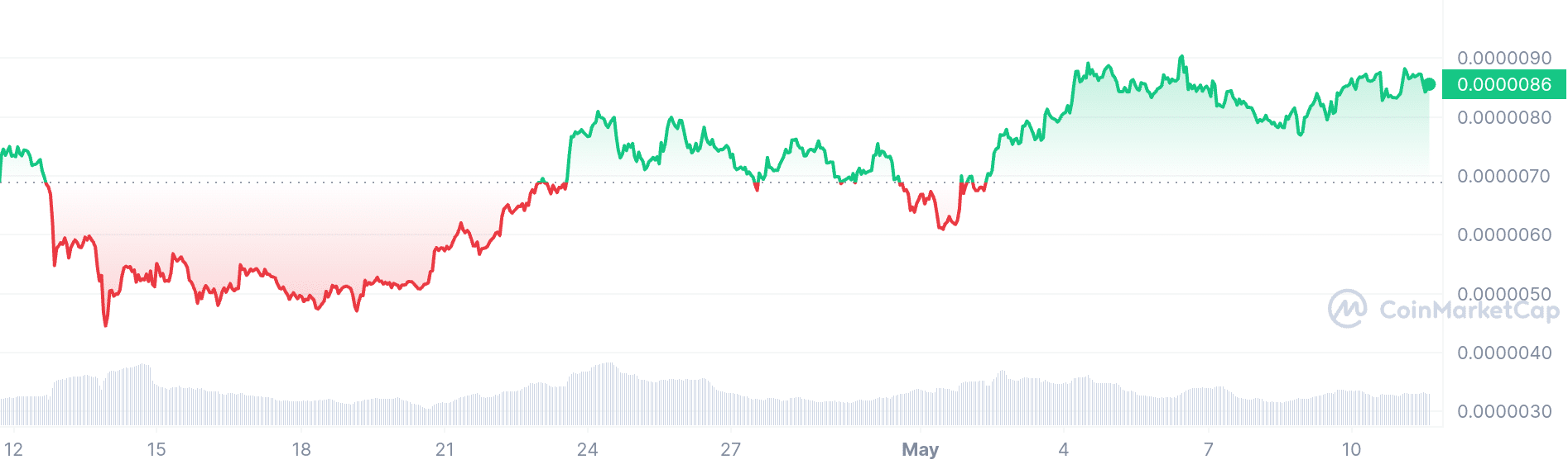 Pepe price chart