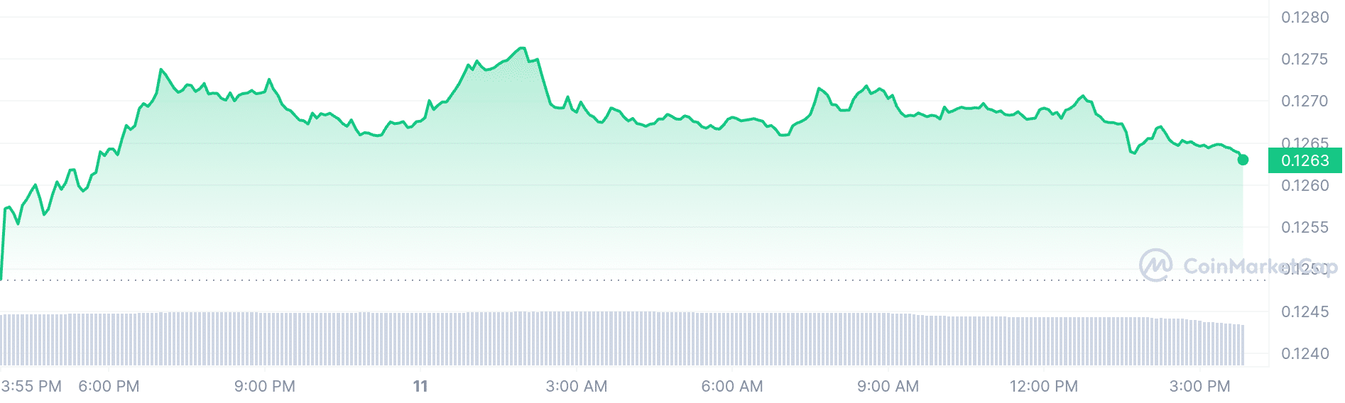 Tron price chart