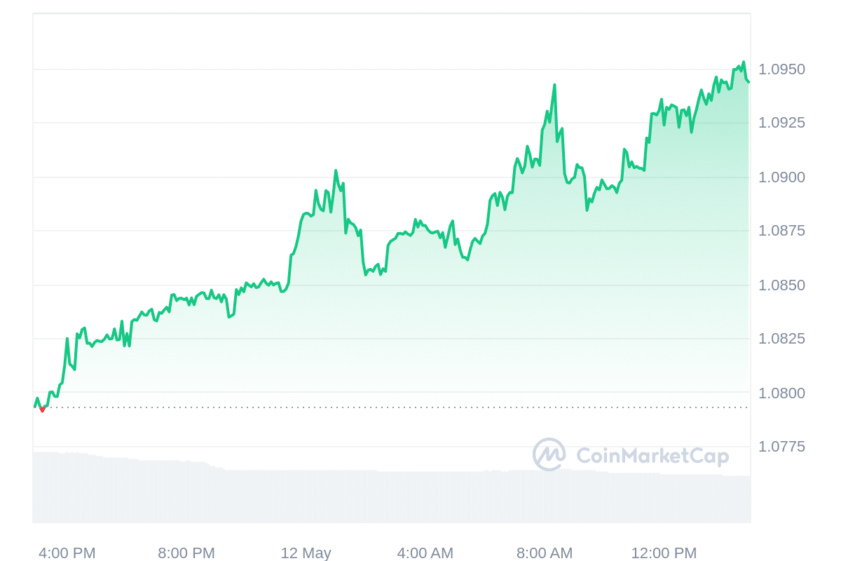 BGB Price Chart