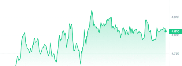 HNT Price Chart