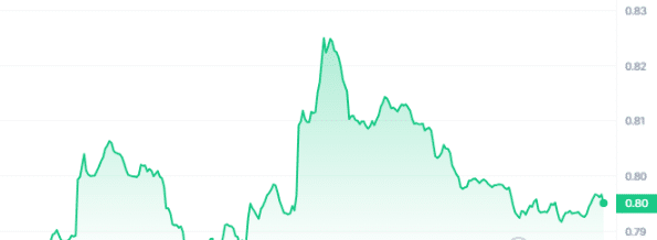 MINA Price Chart