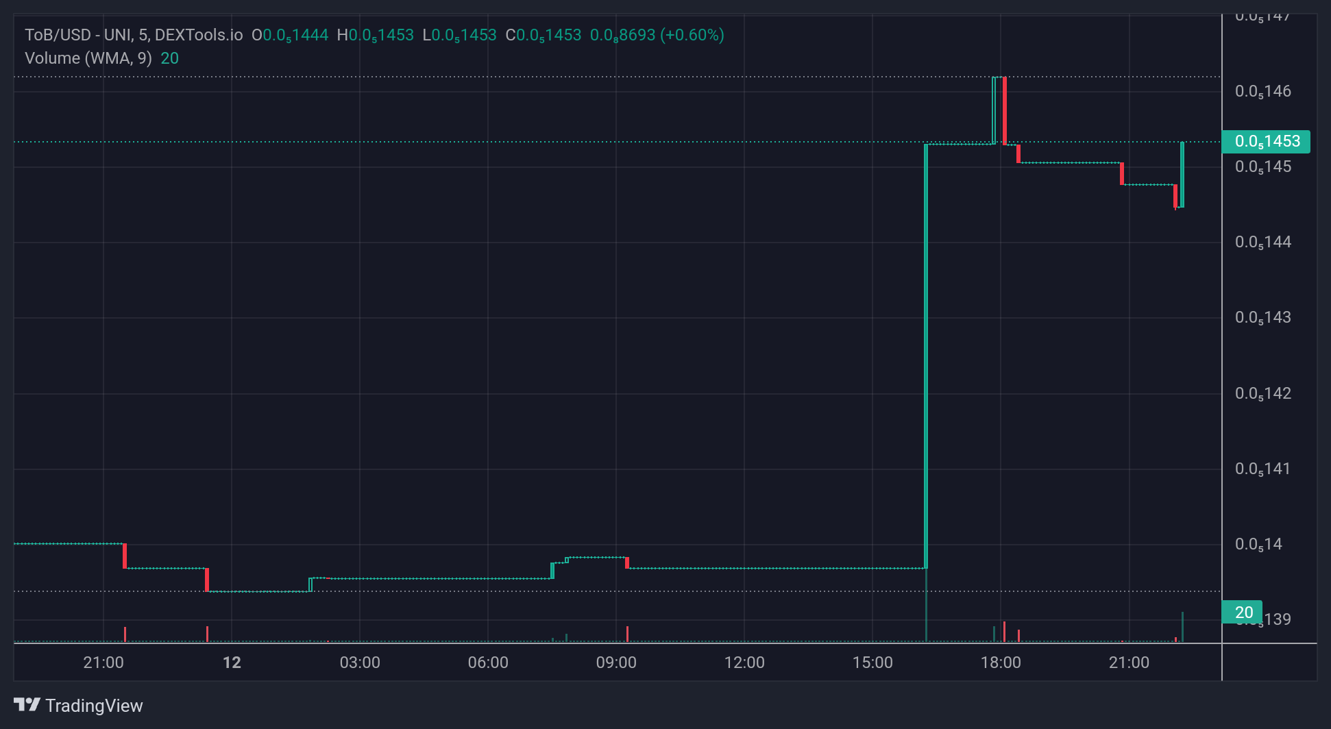 ToB Price Chart