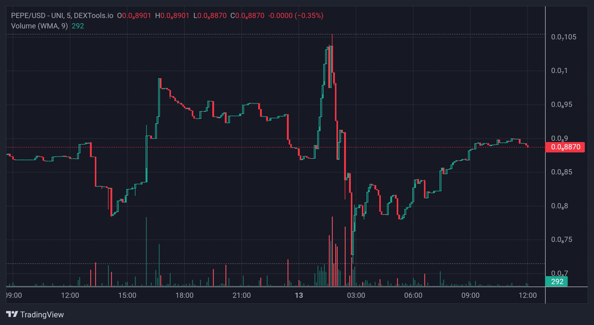 PEPE On Base Price Chart