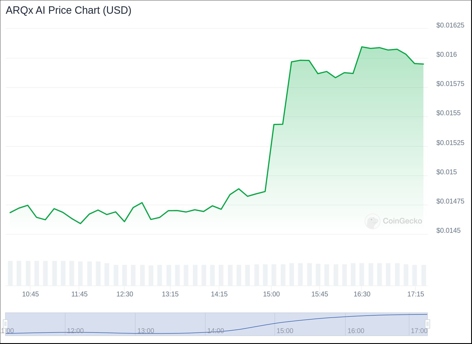 ARQX Price Chart