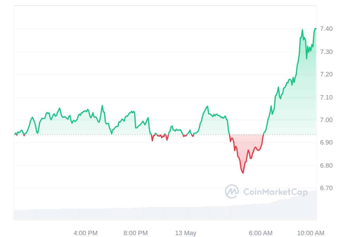 Toncoin Price Chart