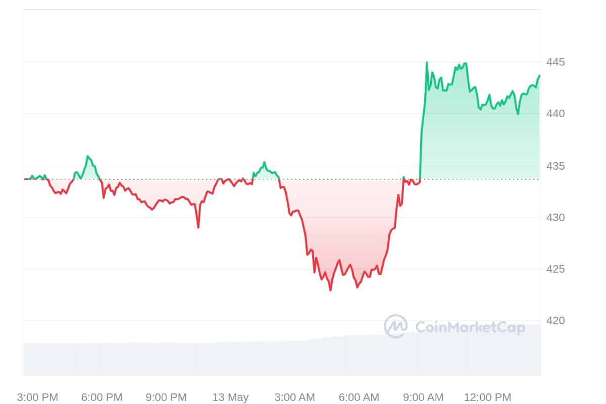 Bitcoin Cash Price Chart