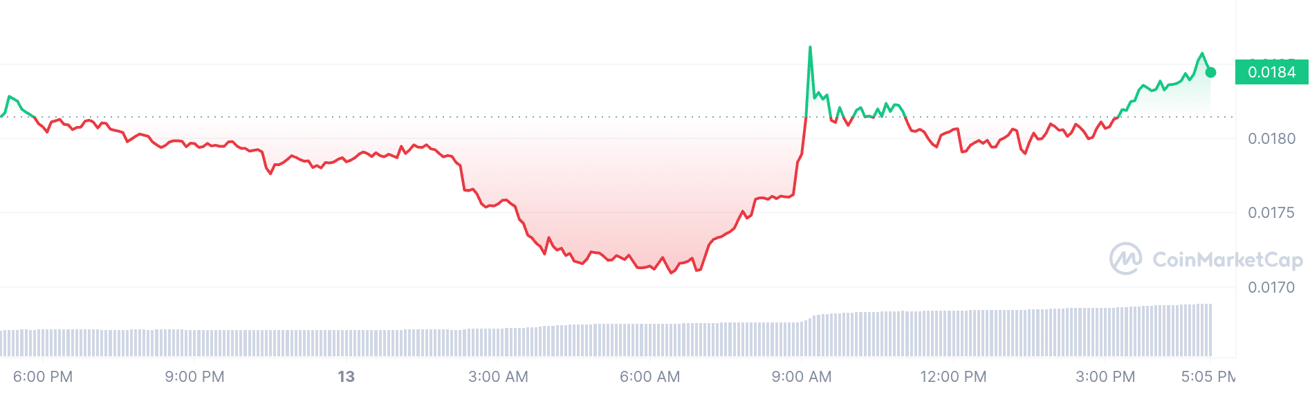 Jasmy coin price chart