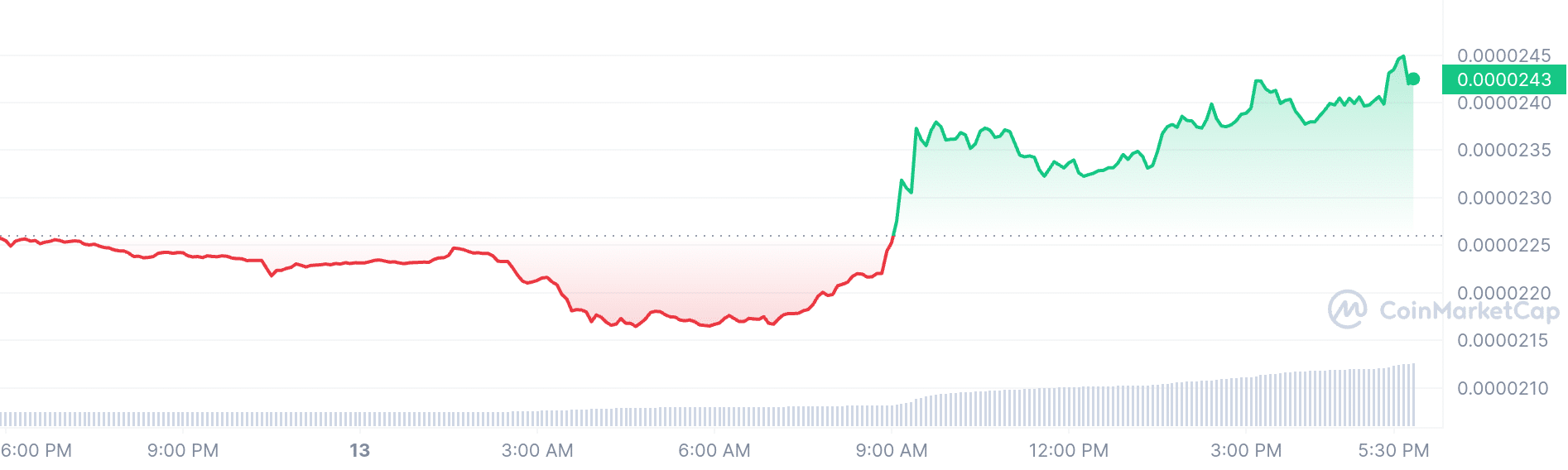 Shiba Inu price chart