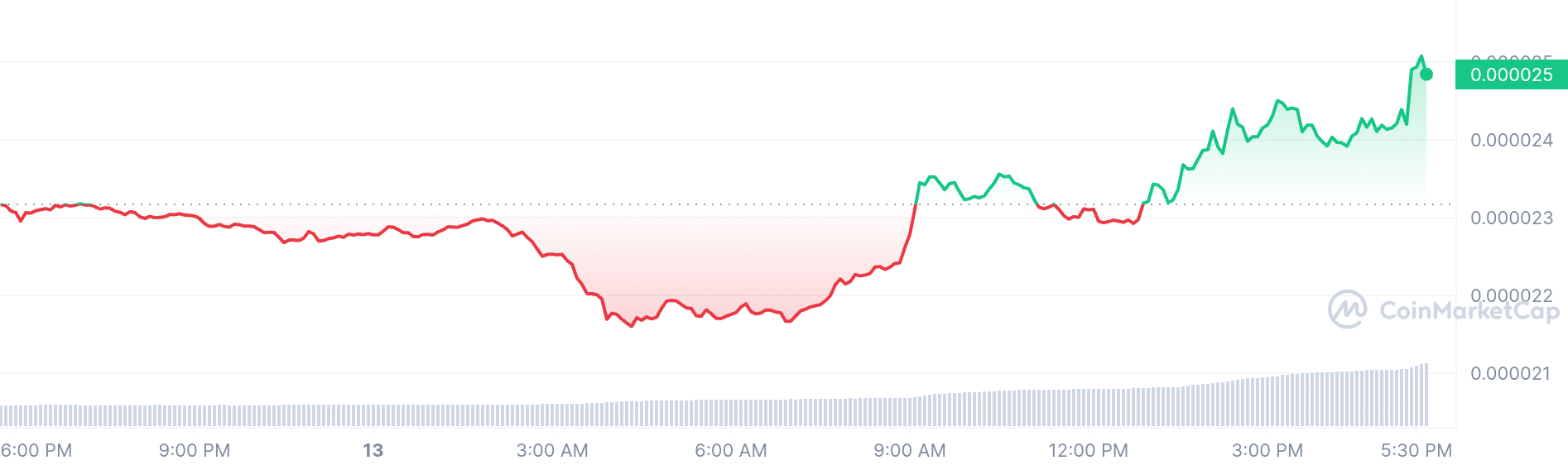 Bonk price chart