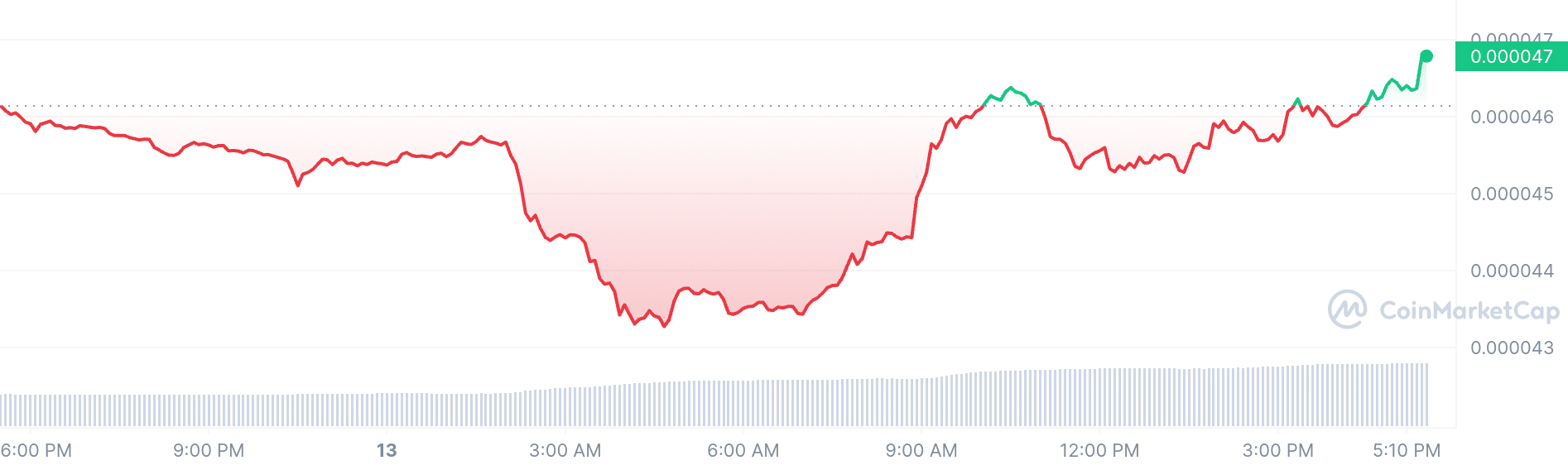 eCash price chart