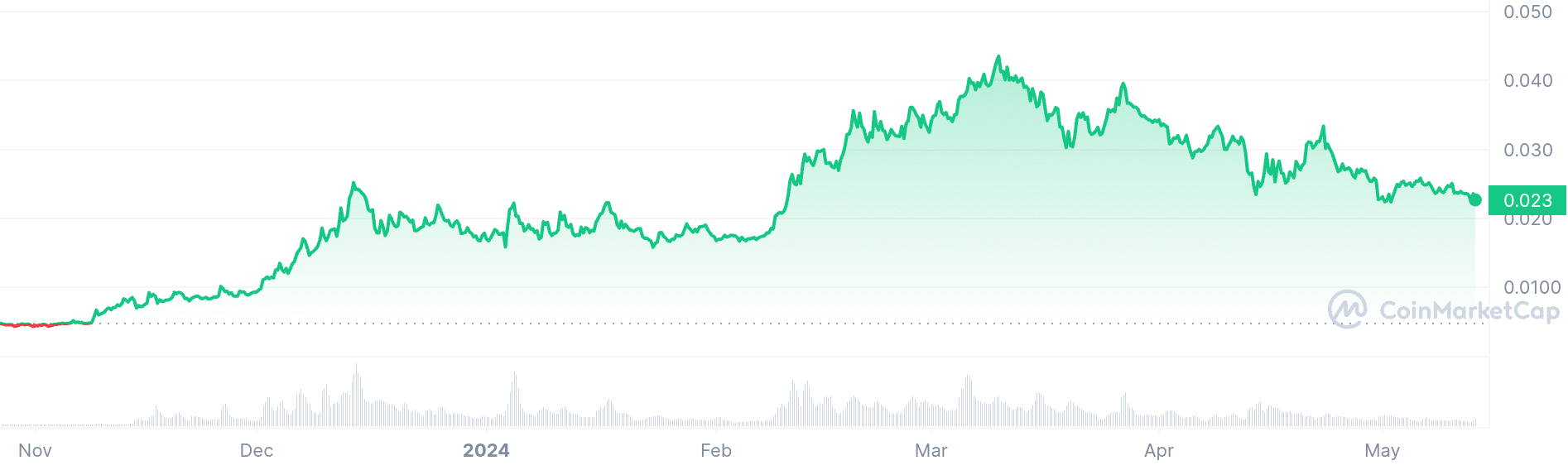 Beam price chart