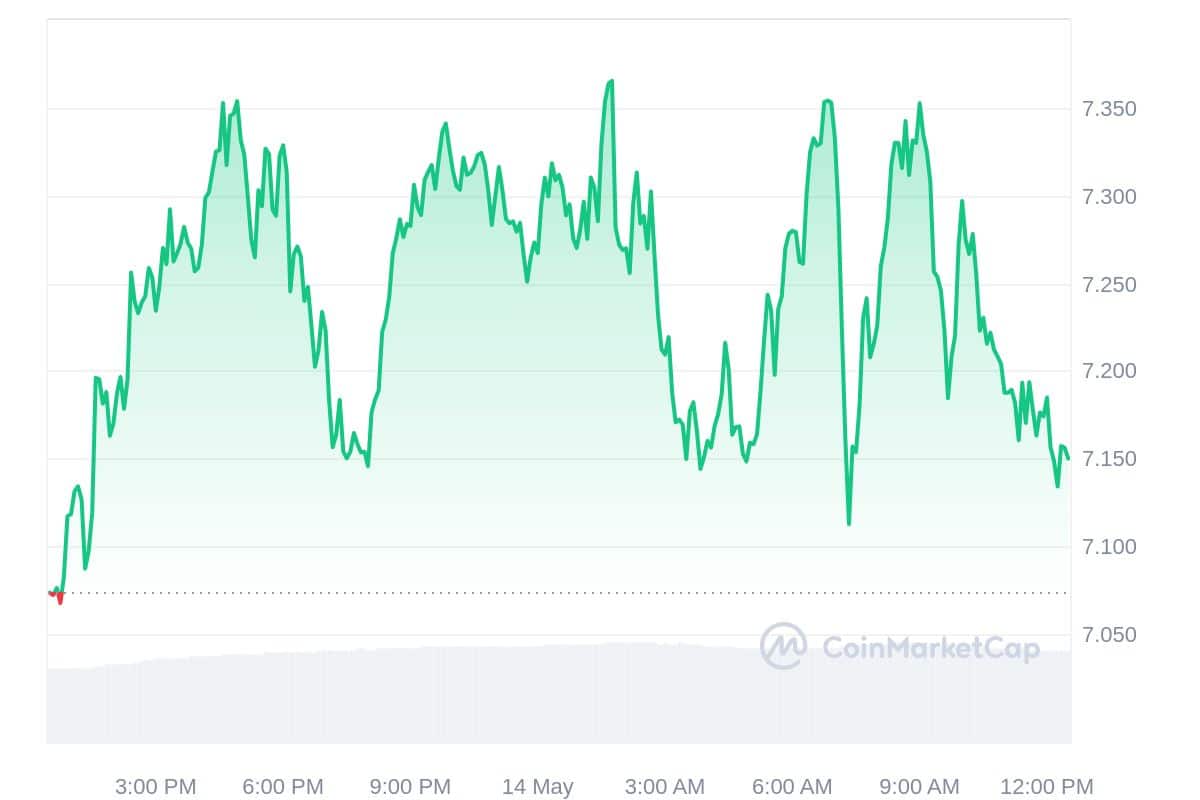 NEAR Protocol Price Chart