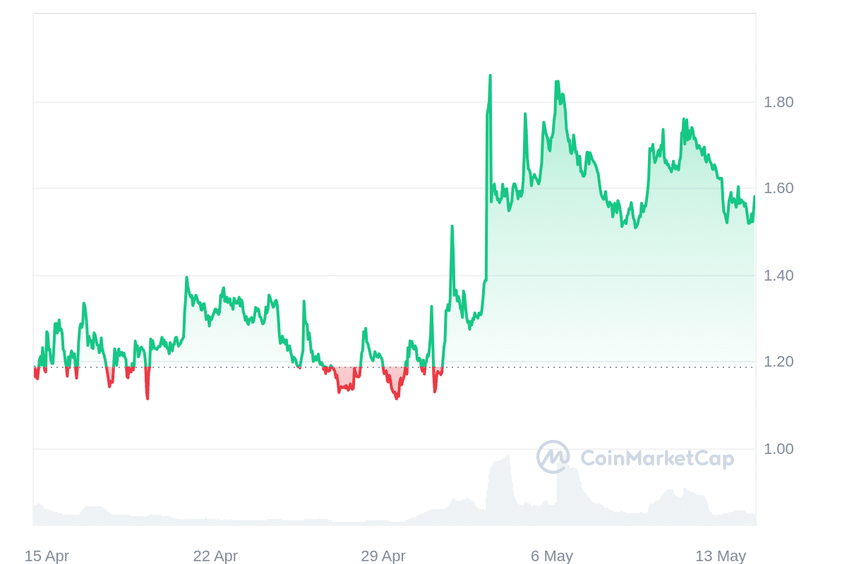 ZETA Price Chart