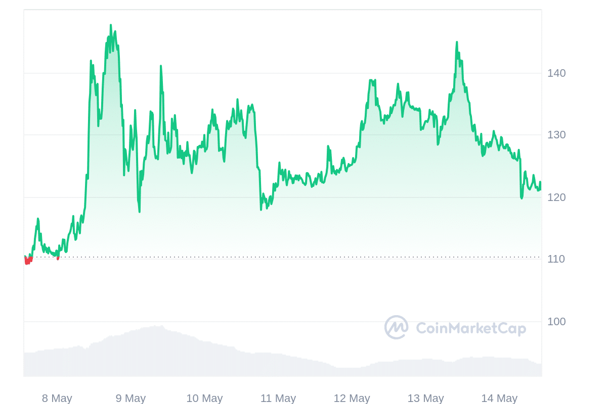 TRB Price Chart