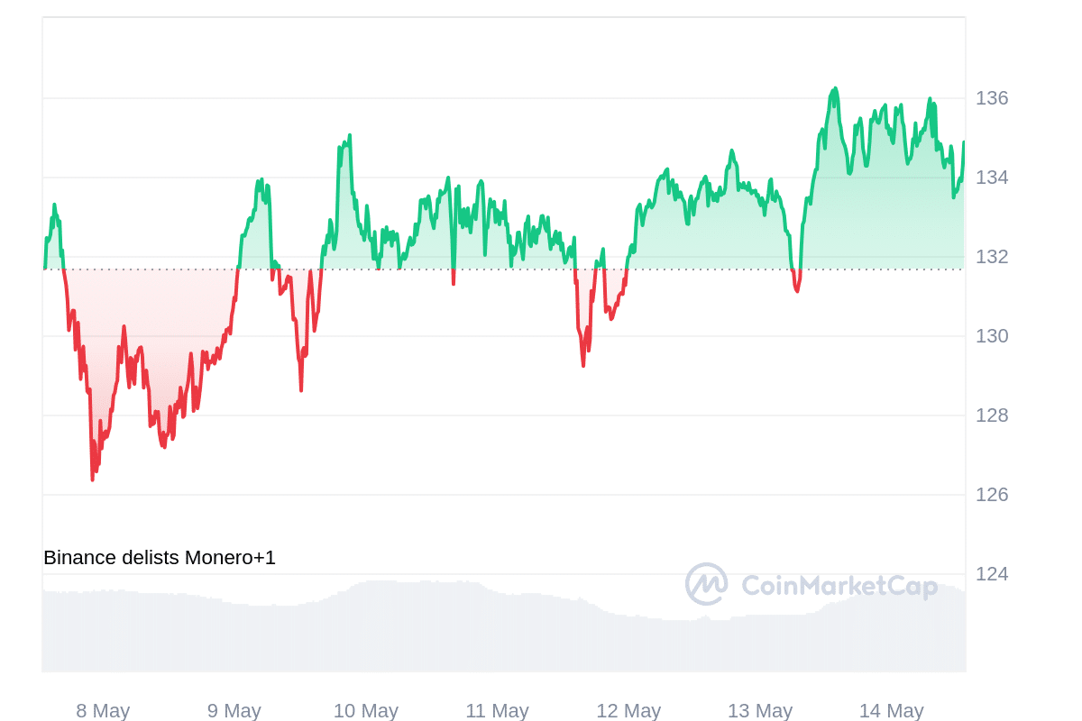 XMR Price Chart