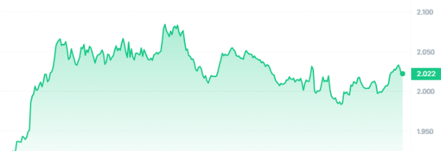 STX Price Chart