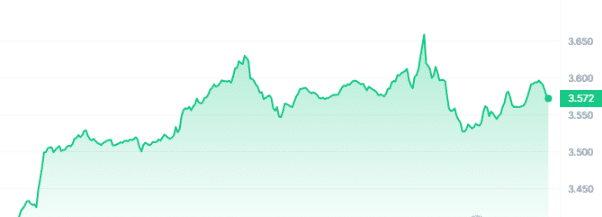 QTUM Price Chart