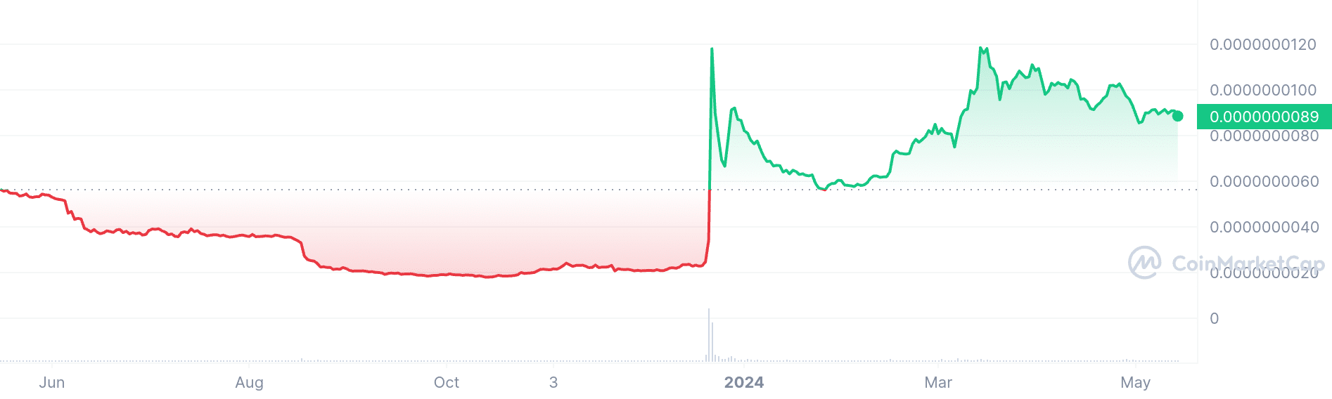 DogeBonk price chart